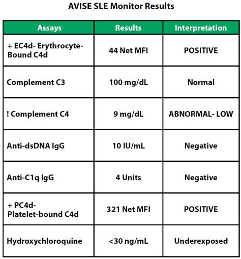 lupus blood test lab results